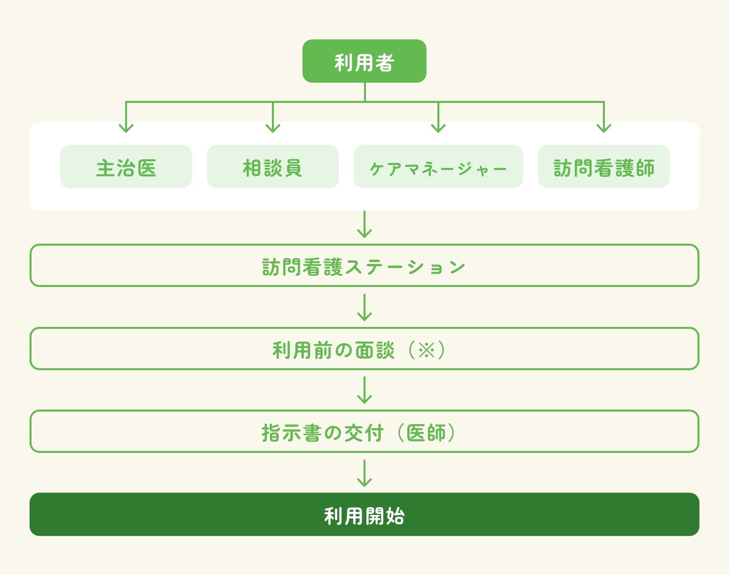 申し込みから利用までの流れ